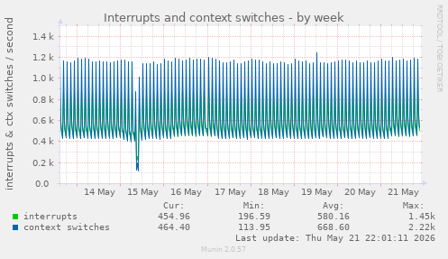 Interrupts and context switches