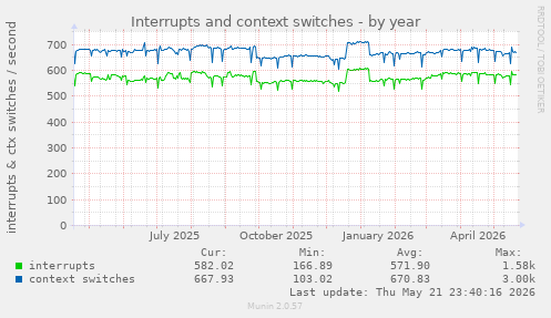 yearly graph