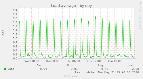 Load average