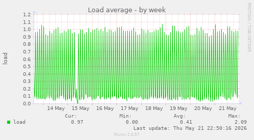 Load average