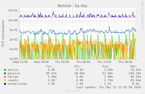 Netstat