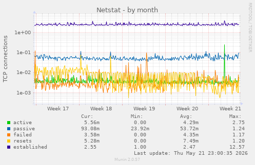 Netstat
