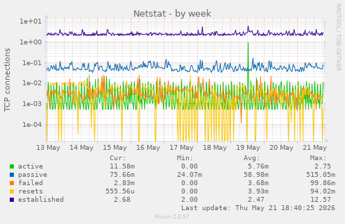 Netstat