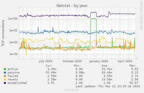 Netstat