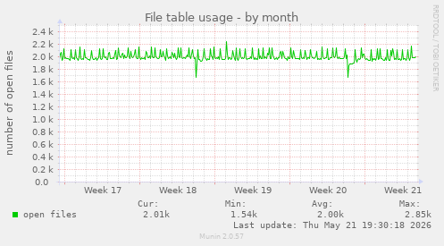 File table usage
