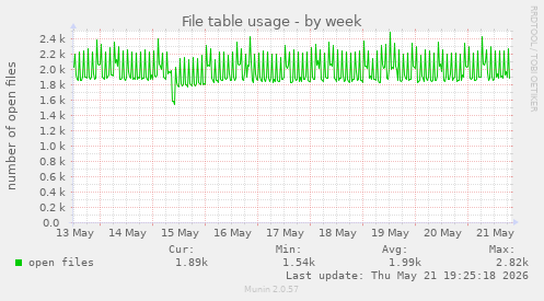 File table usage