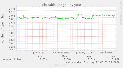 File table usage