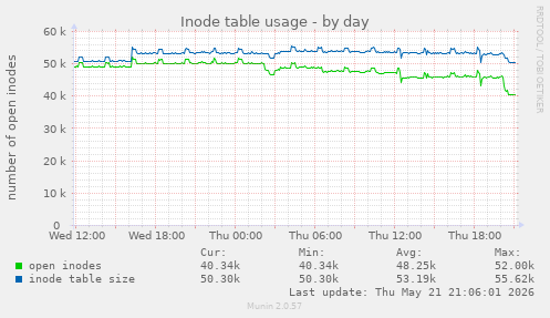 daily graph