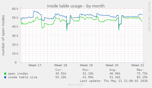 monthly graph