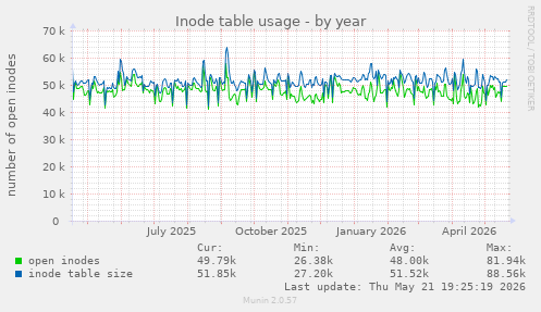 Inode table usage
