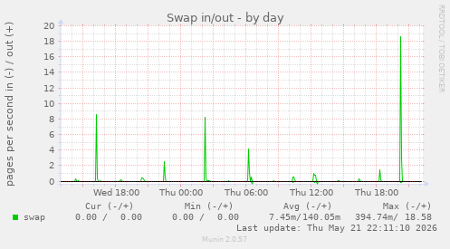 Swap in/out