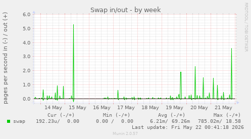 Swap in/out