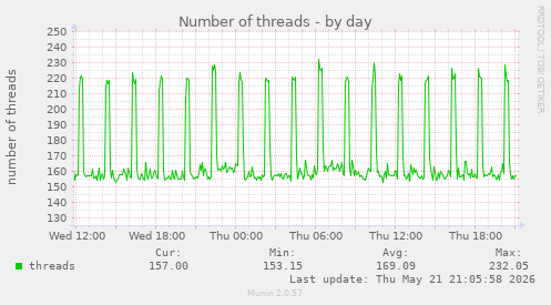 Number of threads