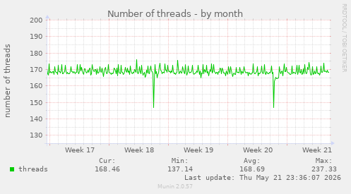 Number of threads