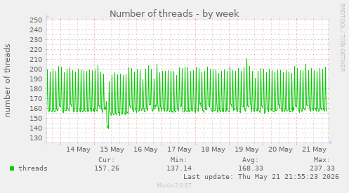 Number of threads