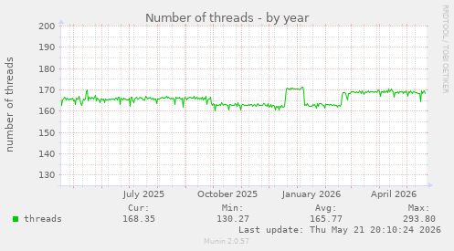 Number of threads