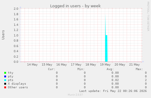 Logged in users