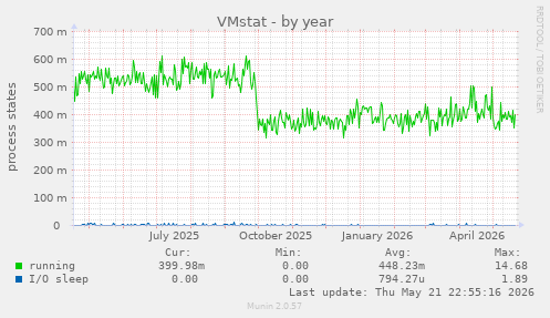 VMstat