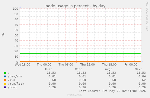 Inode usage in percent