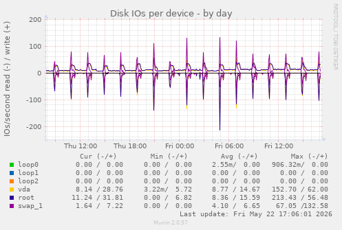 Disk IOs per device