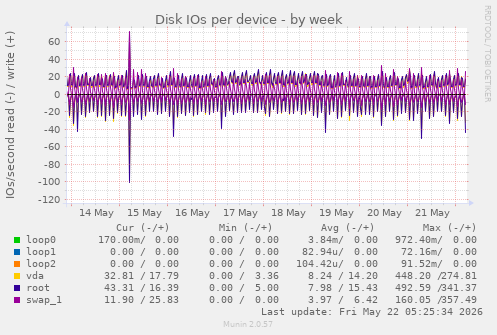 Disk IOs per device