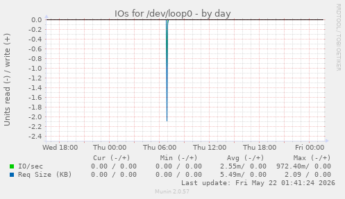IOs for /dev/loop0