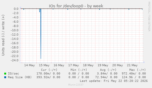 IOs for /dev/loop0