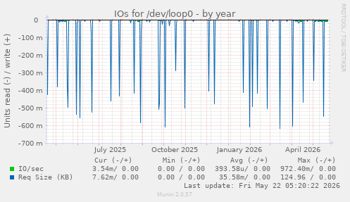 yearly graph