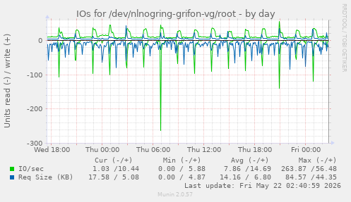 IOs for /dev/nlnogring-grifon-vg/root