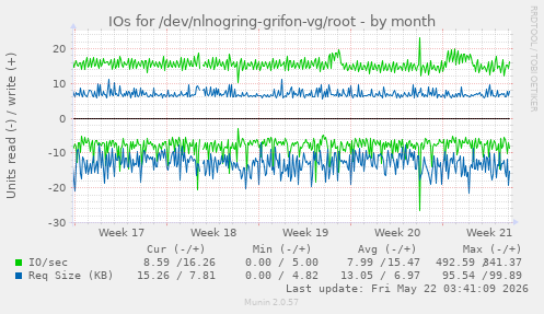 monthly graph