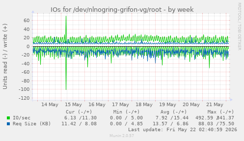 IOs for /dev/nlnogring-grifon-vg/root