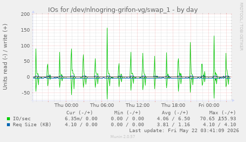 IOs for /dev/nlnogring-grifon-vg/swap_1