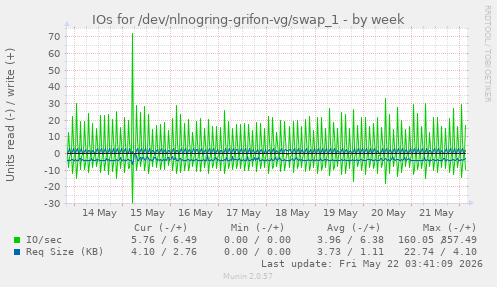 IOs for /dev/nlnogring-grifon-vg/swap_1