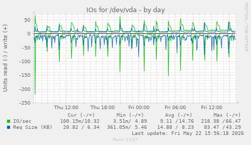 IOs for /dev/vda