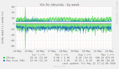 IOs for /dev/vda