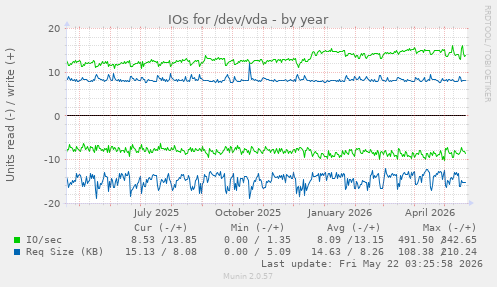 yearly graph