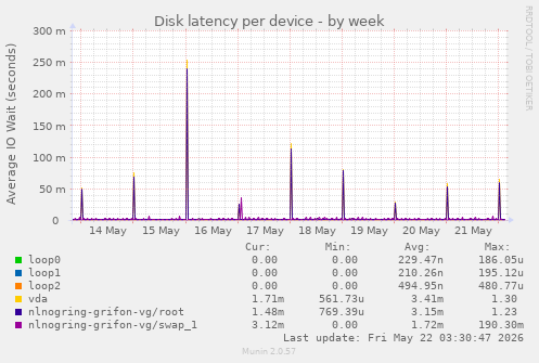 Disk latency per device