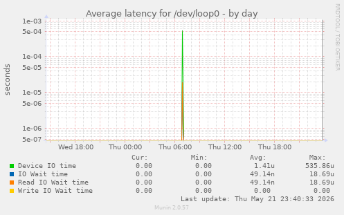 Average latency for /dev/loop0