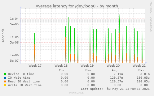 Average latency for /dev/loop0
