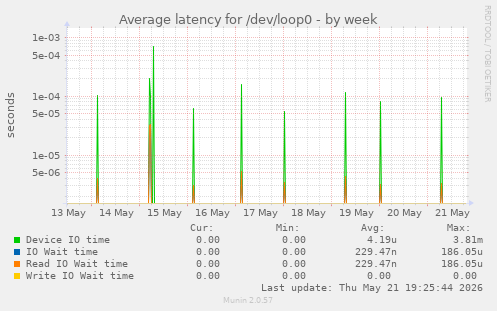 Average latency for /dev/loop0