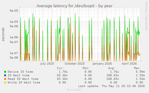 Average latency for /dev/loop0