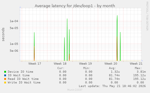 Average latency for /dev/loop1