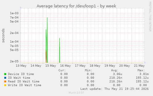 Average latency for /dev/loop1