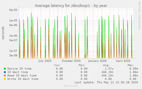 Average latency for /dev/loop1