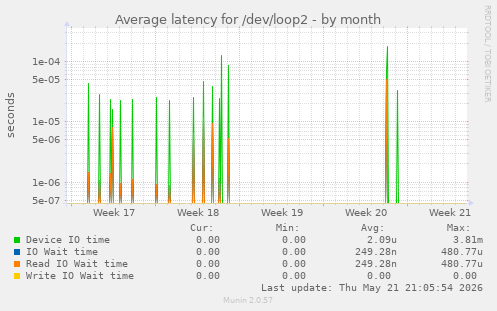 Average latency for /dev/loop2