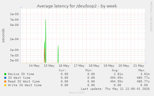 Average latency for /dev/loop2