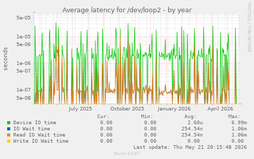 Average latency for /dev/loop2