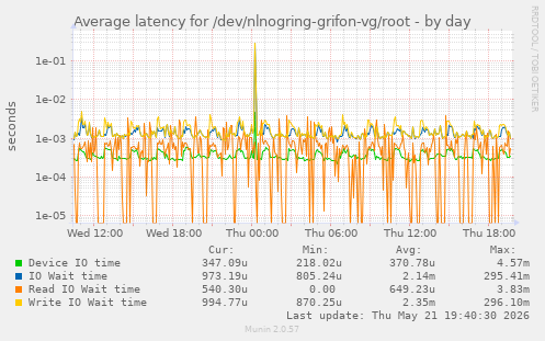 Average latency for /dev/nlnogring-grifon-vg/root