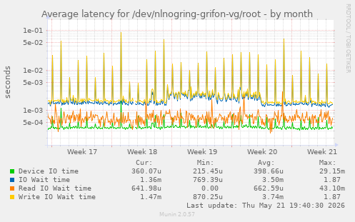 Average latency for /dev/nlnogring-grifon-vg/root