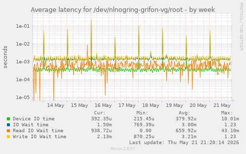 Average latency for /dev/nlnogring-grifon-vg/root
